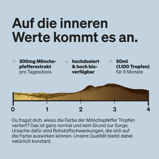 Infografik über Mönchspfefferextrakt mit Angaben zur Dosierung und einem Diagramm mit Farbvariationen, in dem erklärt wird, dass Schwankungen bei den Inhaltsstoffen die Tropfenfarbe, nicht aber die Qualität beeinflussen.